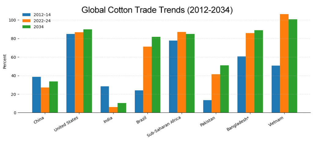 global cotton trade trends 1