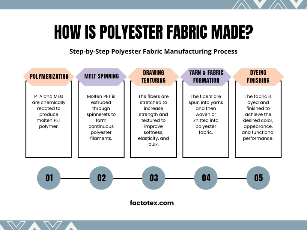 manufacturing how is polyester fabric made